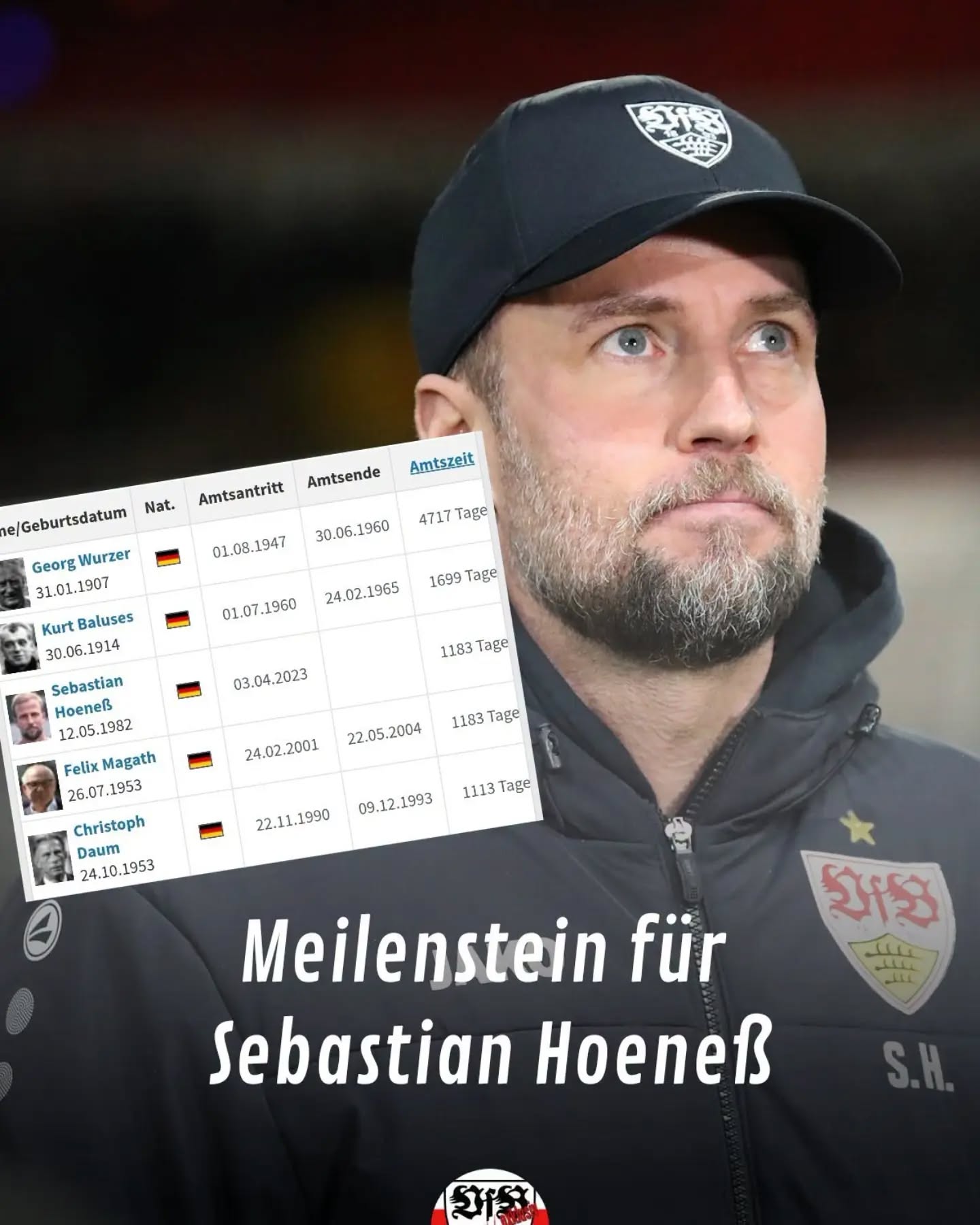 VfB-Trainer Sebastian Hoeneß ist 1183 Tage im Amt und stellt damit die Amtszeit von Felix Magath ein. Damit ist Hoeneß der Trainer, der seit Bundesliga Einführung am längsten am Stück den VfB an der Seitenlinie betreut.
Lasst gerne mal eure Gedanken zum Rekordtrainer in den Kommentaren da