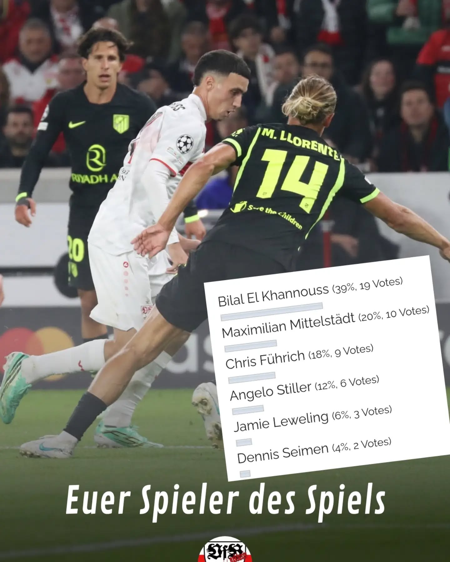 Liebe VfB-Fans, ihr habt auf VfB-exklusiv.de Bilal zum Spieler des Spiels gewählt.
Kurz was zur Erklärung. Ich hatte die Wahl bisher hauptsächlich auf Facebook gepostet. Leider lässt FB nur noch zwei Links pro Monat posten. Die Erfahrung zeigt, dass man den Link anklicken können muss. Daher wird das künftig in der Story auf Insta und über den WhatsApp Kanal. Ja man könnte auch direkt in Insta wählen lassen, ohne Umweg über die Webseite. Aber die Abstimmungen hier, lassen wiederum nur 4 oder 5 Optionen zu und keine 11 + Einwechslungen. Daher gern in Zukunft mitvoten. Danke